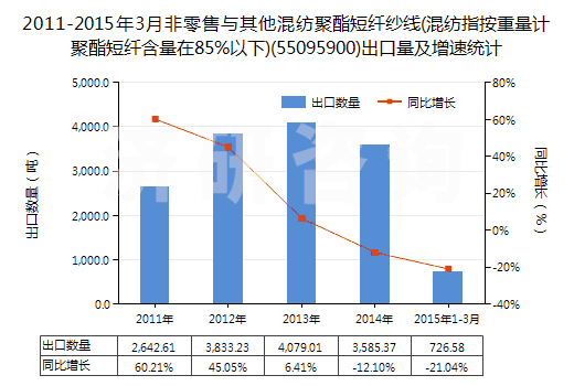 2011-2015年3月非零售與其他混紡聚酯短纖紗線(混紡指按重量計聚酯短纖含量在85%以下)(55095900)出口量及增速統(tǒng)計